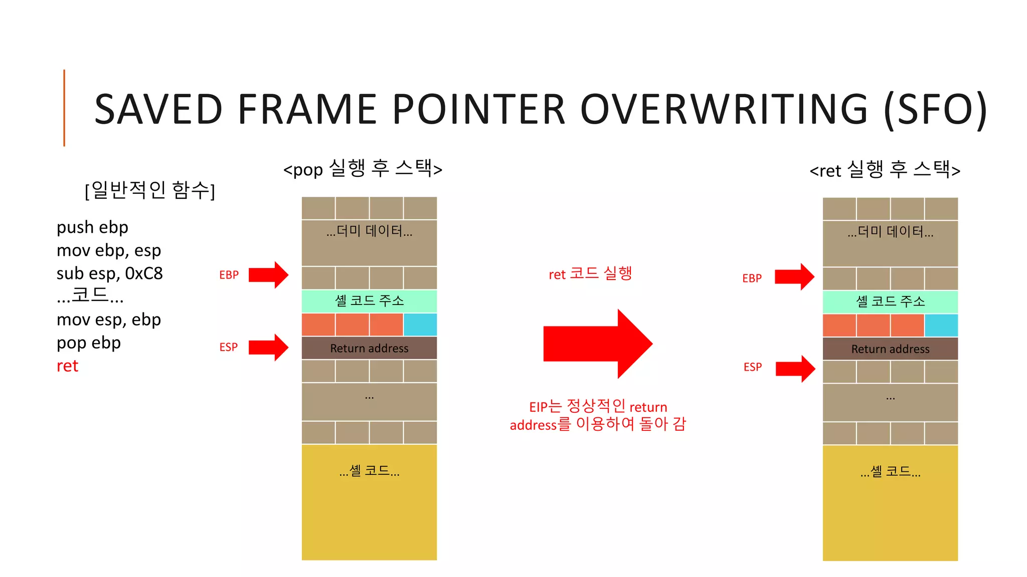 SAVED FRAME POINTER OVERWRITING (SFO)
ESP
<pop 실행 후 스택>
push ebp
mov ebp, esp
sub esp, 0xC8
...코드...
mov esp, ebp
pop ebp
ret
[일반적인 함수]
ret 코드 실행
EIP는 정상적인 return
address를 이용하여 돌아 감
EBP
<ret 실행 후 스택>
ESP
EBP
...더미 데이터...
셸 코드 주소
Return address
...
...셸 코드...
...더미 데이터...
셸 코드 주소
Return address
...
...셸 코드...
 