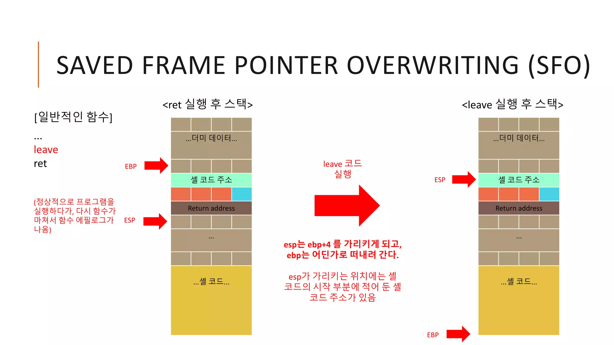 SAVED FRAME POINTER OVERWRITING (SFO)
ESP
...
leave
ret
(정상적으로 프로그램을
실행하다가, 다시 함수가
마쳐서 함수 에필로그가
나옴)
[일반적인 함수]
leave 코드
실행
esp는 ebp+4 를 가리키게 되고,
ebp는 어딘가로 떠내려 간다.
esp가 가리키는 위치에는 셸
코드의 시작 부분에 적어 둔 셸
코드 주소가 있음
EBP
<ret 실행 후 스택>
ESP
EBP
<leave 실행 후 스택>
...더미 데이터...
셸 코드 주소
Return address
...
...셸 코드...
...더미 데이터...
셸 코드 주소
Return address
...
...셸 코드...
 