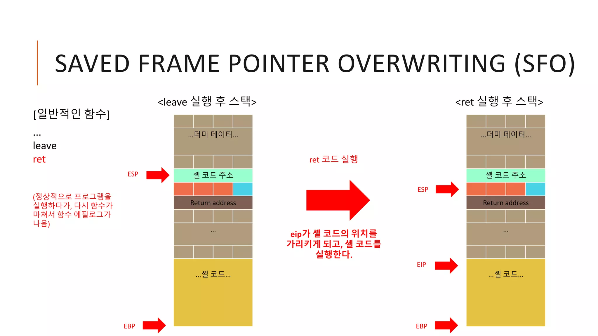 SAVED FRAME POINTER OVERWRITING (SFO)
...
leave
ret
(정상적으로 프로그램을
실행하다가, 다시 함수가
마쳐서 함수 에필로그가
나옴)
ret 코드 실행
eip가 셸 코드의 위치를
가리키게 되고, 셸 코드를
실행한다.
EBP
<ret 실행 후 스택>
ESP
EBP
<leave 실행 후 스택>
EIP
ESP
[일반적인 함수]
...더미 데이터...
셸 코드 주소
Return address
...
...셸 코드...
...더미 데이터...
셸 코드 주소
Return address
...
...셸 코드...
 