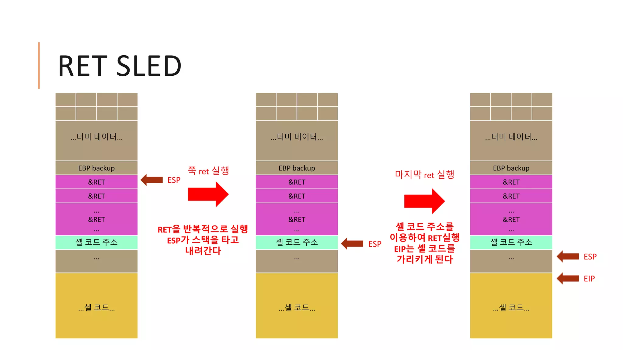 RET SLED
ESP
...더미 데이터...
EBP backup
&RET
&RET
...
&RET
...
셸 코드 주소
...
...셸 코드...
ESP
EIP
쭉 ret 실행
RET을 반복적으로 실행
ESP가 스택을 타고
내려간다
마지막 ret 실행
셸 코드 주소를
이용하여 RET실행
EIP는 셸 코드를
가리키게 된다
...더미 데이터...
EBP backup
&RET
&RET
...
&RET
...
셸 코드 주소
...
...셸 코드...
...더미 데이터...
EBP backup
&RET
&RET
...
&RET
...
셸 코드 주소
...
...셸 코드...
ESP
 
