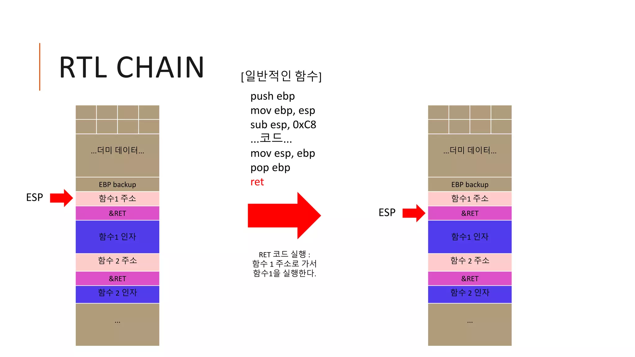 RTL CHAIN
...더미 데이터...
EBP backup
함수1 주소
&RET
함수1 인자
함수 2 주소
&RET
함수 2 인자
...
ESP
push ebp
mov ebp, esp
sub esp, 0xC8
...코드...
mov esp, ebp
pop ebp
ret
[일반적인 함수]
...더미 데이터...
EBP backup
함수1 주소
&RET
함수1 인자
함수 2 주소
&RET
함수 2 인자
...
ESP
RET 코드 실행 :
함수 1 주소로 가서
함수1을 실행한다.
 