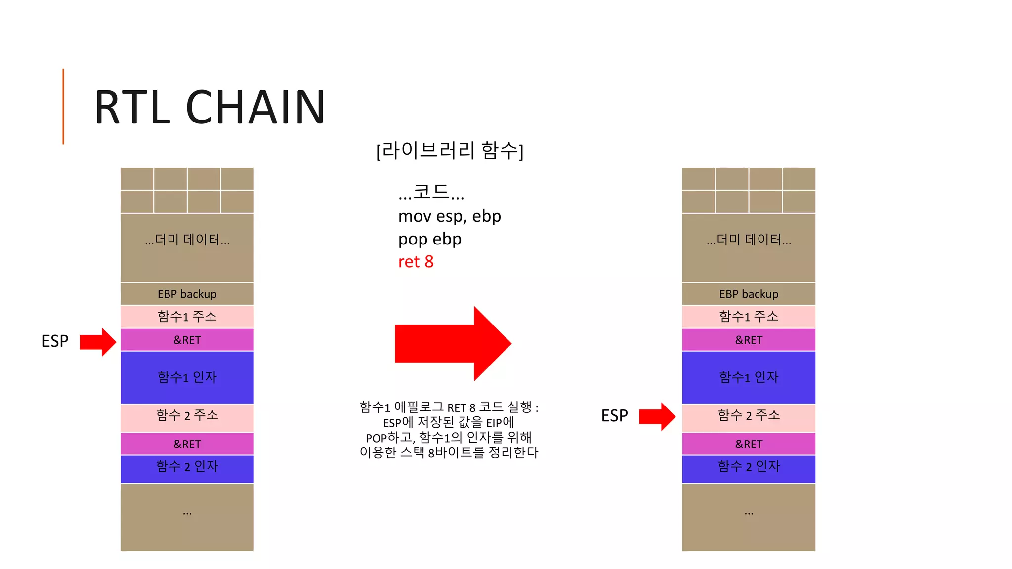 RTL CHAIN
...더미 데이터...
EBP backup
함수1 주소
&RET
함수1 인자
함수 2 주소
&RET
함수 2 인자
...
ESP
...코드...
mov esp, ebp
pop ebp
ret 8
[라이브러리 함수]
...더미 데이터...
EBP backup
함수1 주소
&RET
함수1 인자
함수 2 주소
&RET
함수 2 인자
...
ESP
함수1 에필로그 RET 8 코드 실행 :
ESP에 저장된 값을 EIP에
POP하고, 함수1의 인자를 위해
이용한 스택 8바이트를 정리한다
 