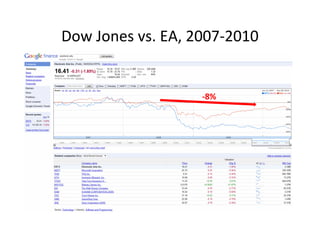 Dow Jones vs. EA, 2007-2010


                   -8%
 