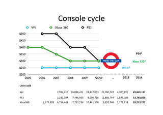 Console cycle


                                                                                            PS4*

                                                                                          Xbox 720*

                                                                                Wii II*


                                                                       …        2013        2014

Units sold

Wii                      2,932,010   16,086,411   23,412,003   21,000,747   4,200,691     69,849,157

PS3                      1,232,194    7,486,953    9,090,726   11,886,794   2,847,089     33,793,858
Xbox360      1,173,809   6,756,463    7,733,234   10,441,308    9,920,746   2,171,814     39,219,222
 