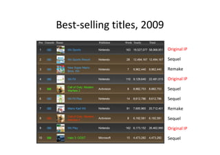 Best-selling titles, 2009
                            Original IP

                            Sequel

                            Remake

                            Original IP

                            Sequel

                            Sequel

                            Remake

                            Sequel

                            Original IP

                            Sequel
 