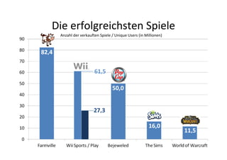 Die erfolgreichsten Spiele
 Anzahl der verkauften Spiele / Unique Users (in Millionen)




                              50,0




                                                   16,0
 