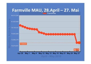 Farmville MAU, 28.April – 27. Mai
 