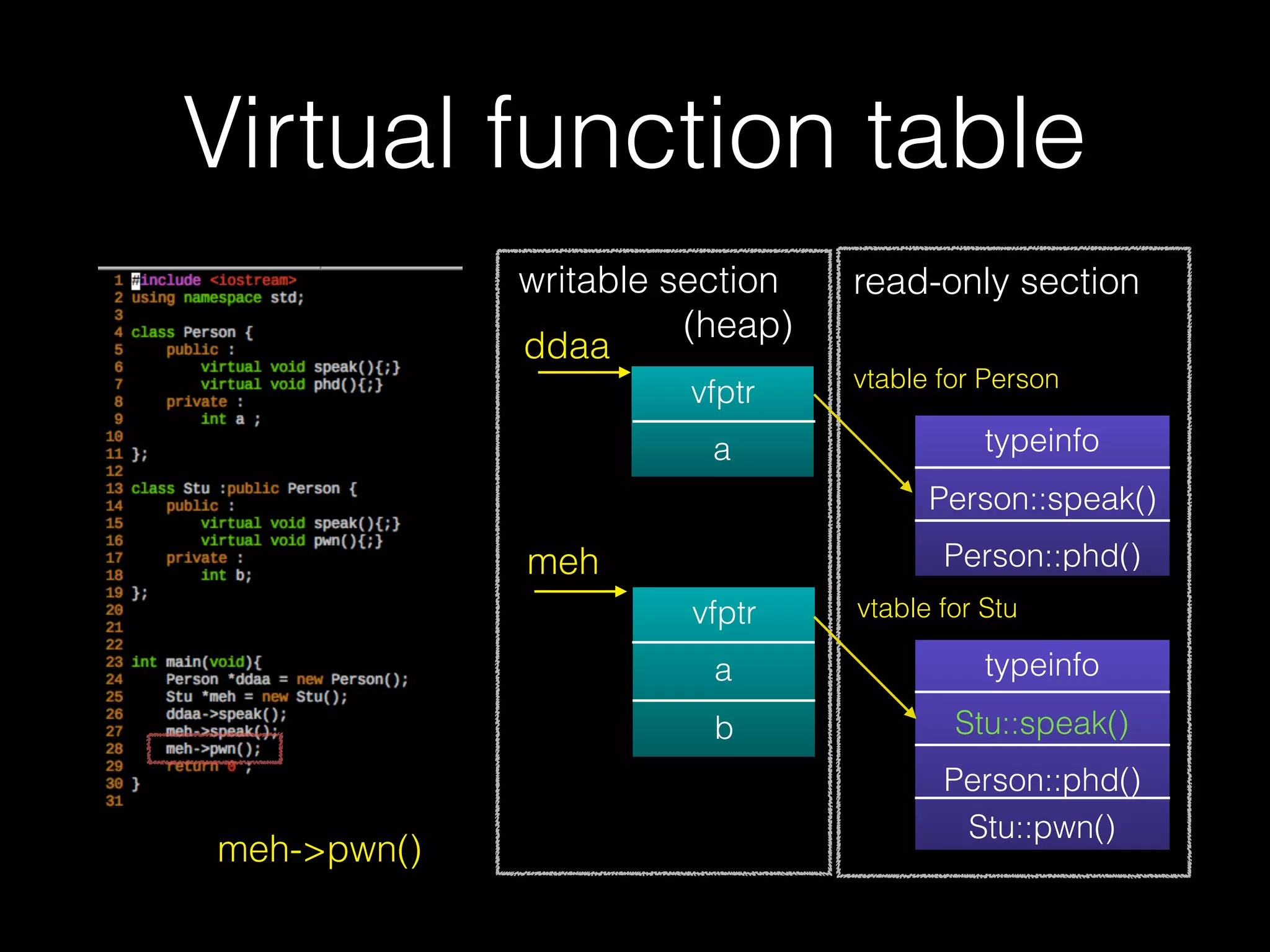 Virtual function table
12
writable section
(heap)
ddaa
meh
vfptr
a
vfptr
b
typeinfo
Person::speak()
Person::phd()
typeinfo
Stu::speak()
Person::phd()
Stu::pwn()
read-only section
vtable for Person
vtable for Stu
vfptr == *ddaa
取 vfptr
 