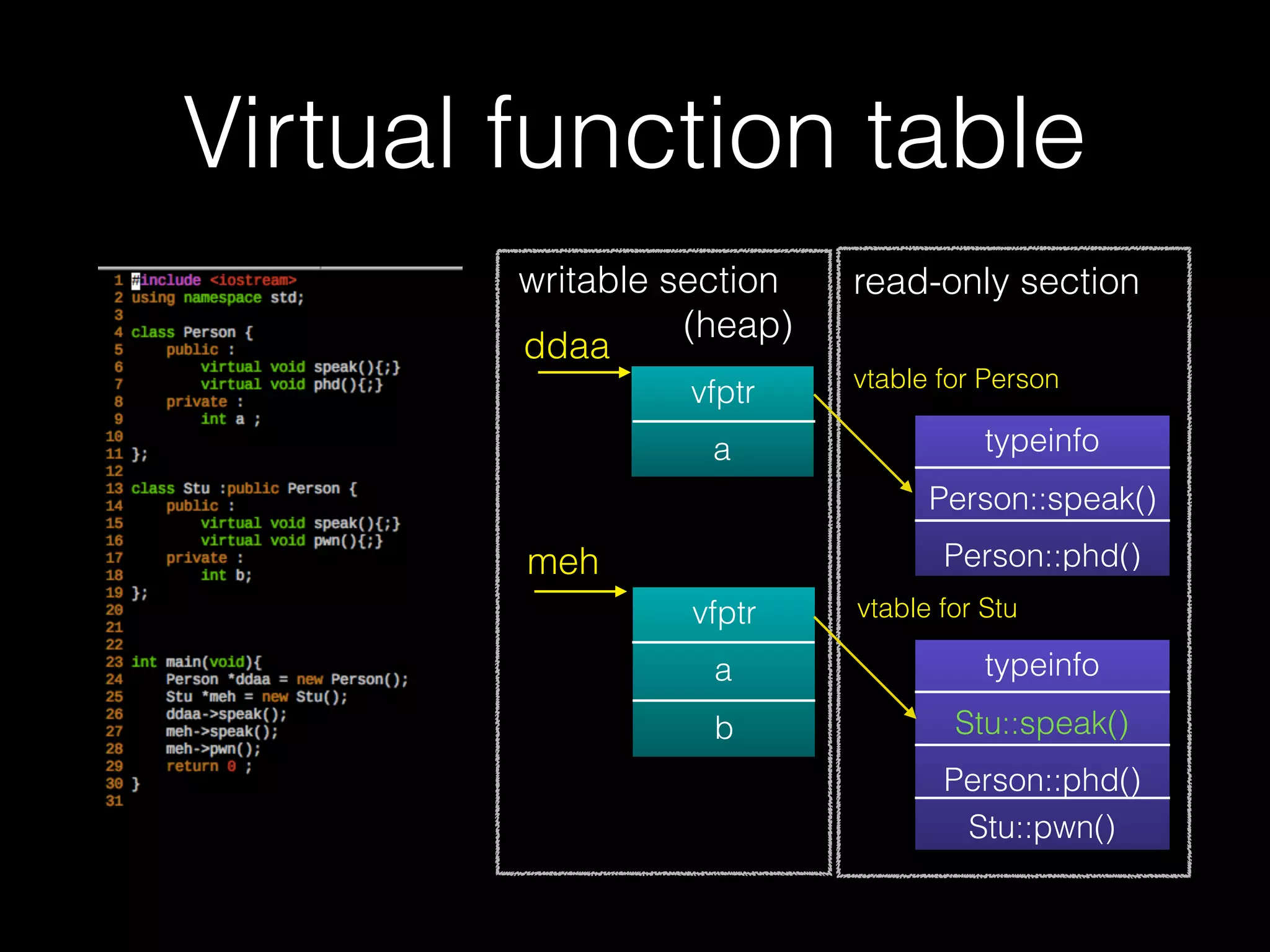 Virtual function table
16
writable section
(heap)
ddaa
meh
vfptr
a
vfptr
b
typeinfo
Person::speak()
Person::phd()
typeinfo
Stu::speak()
Person::phd()
Stu::pwn()
read-only section
vtable for Person
vtable for Stu
call *vfptr
(Stu::speak(meh))
 