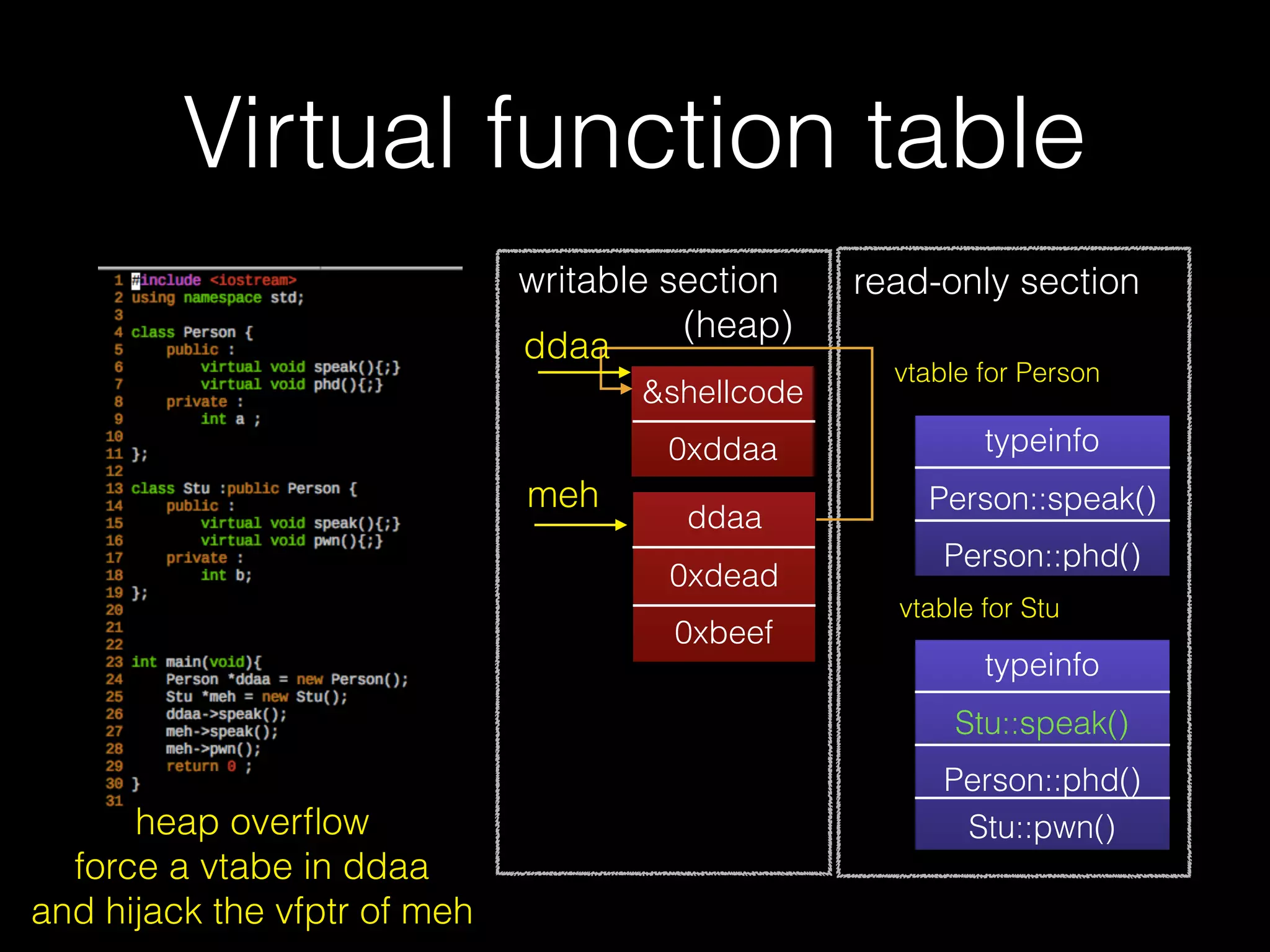 Virtual function table
17
writable section
(heap)
ddaa
meh
vfptr
a
vfptr
b
typeinfo
Person::speak()
Person::phd()
typeinfo
Stu::speak()
Person::phd()
Stu::pwn()
read-only section
vtable for Person
vtable for Stu
meh->pwn()
 