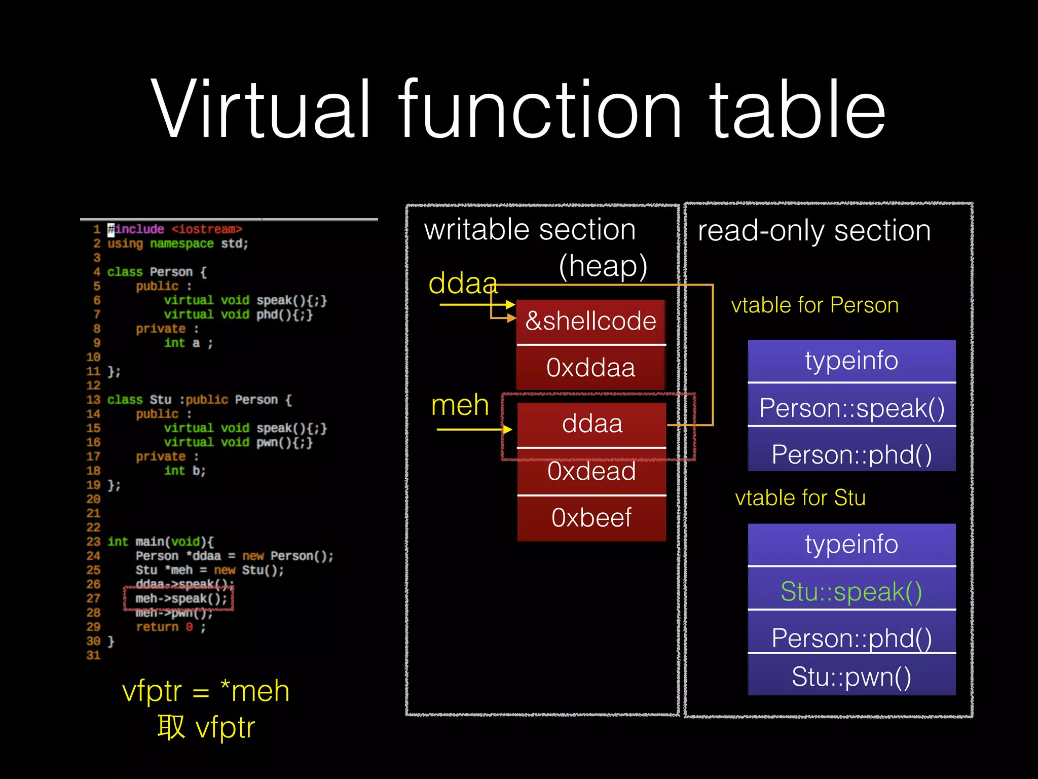 Virtual function table
19
writable section
(heap)
ddaa
meh
vfptr
a
vfptr
b
typeinfo
Person::speak()
Person::phd()
typeinfo
Stu::speak()
Person::phd()
Stu::pwn()
read-only section
vtable for Person
vtable for Stu
call *(vfptr+0x10)
(Stu::pwn(meh))
 