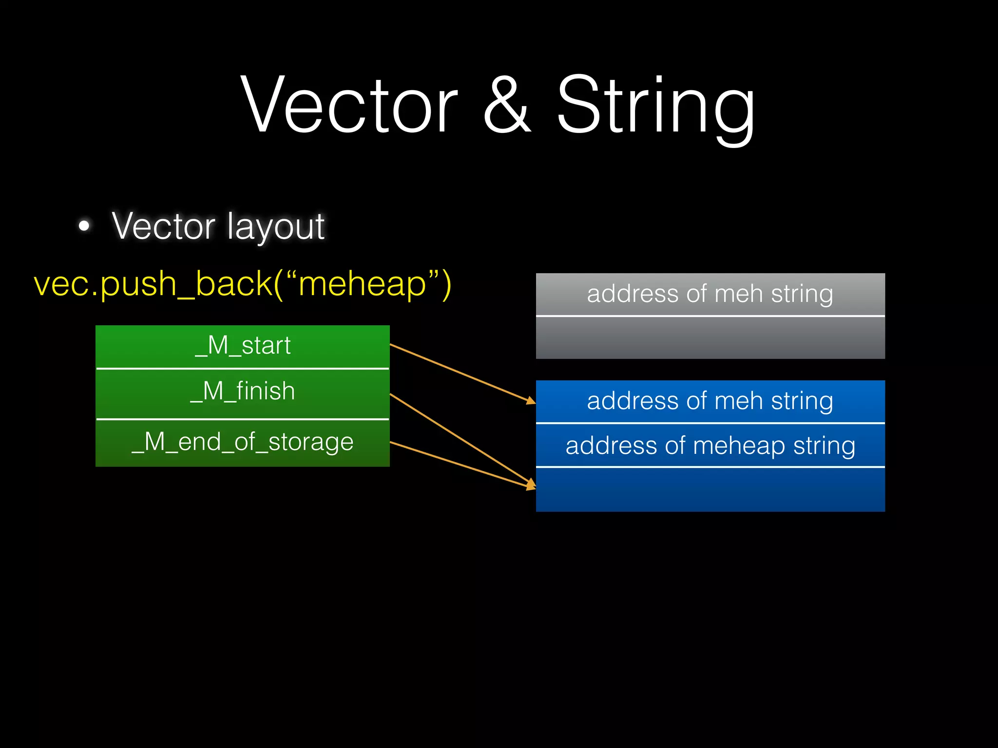 Vector & String
• Vector
• A dynamic array
• 分配在 heap 段
• 比⼀一般 c 中的陣列列更更有彈性，當空間不夠⼤大時
會重新兩兩倍⼤大的的⼩小來來放置新的 vector ，再把
原本的空間還給系統
28
 
