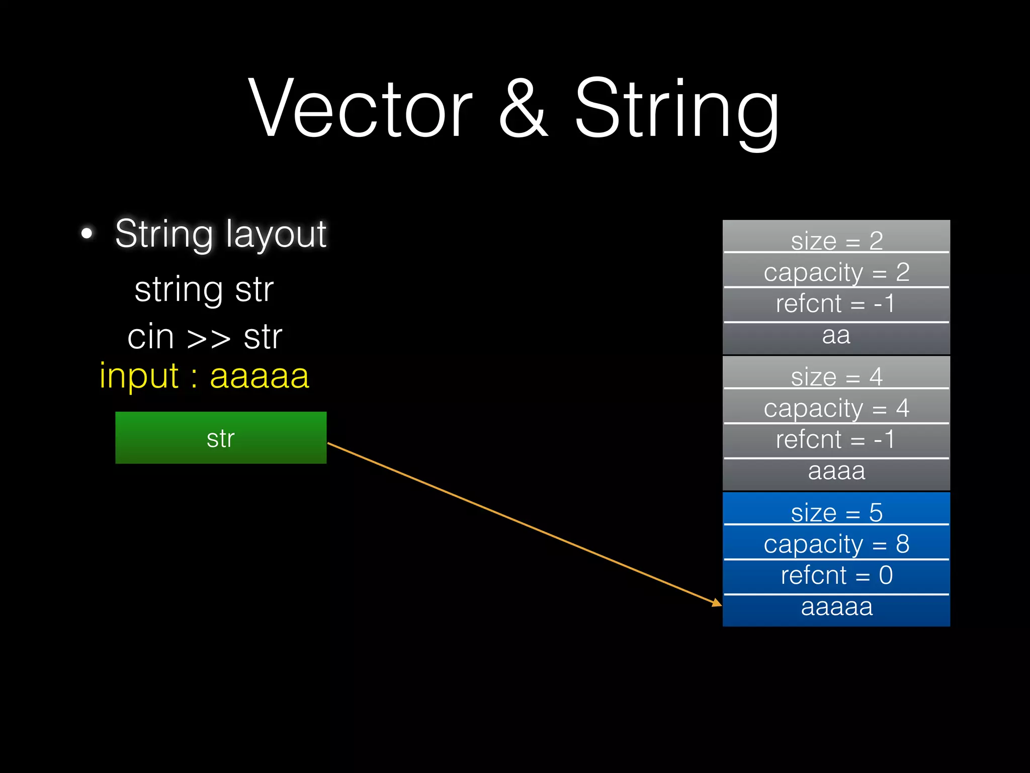 Vector & String
• String
• a dynamic char array
• 比起以往的字串串陣列列更更加安全，全部動態配置記憶體空間，
減少⼀一般 buffer overﬂow 的發⽣生
• 在給定 input 時，會不斷重新分配空間給 user 直到結束後，
就會回傳適當的⼤大⼩小給 user
• 有許多種實作⽅方式，這邊介紹最常⾒見見的⼀一種
• g++ < 5
39
 