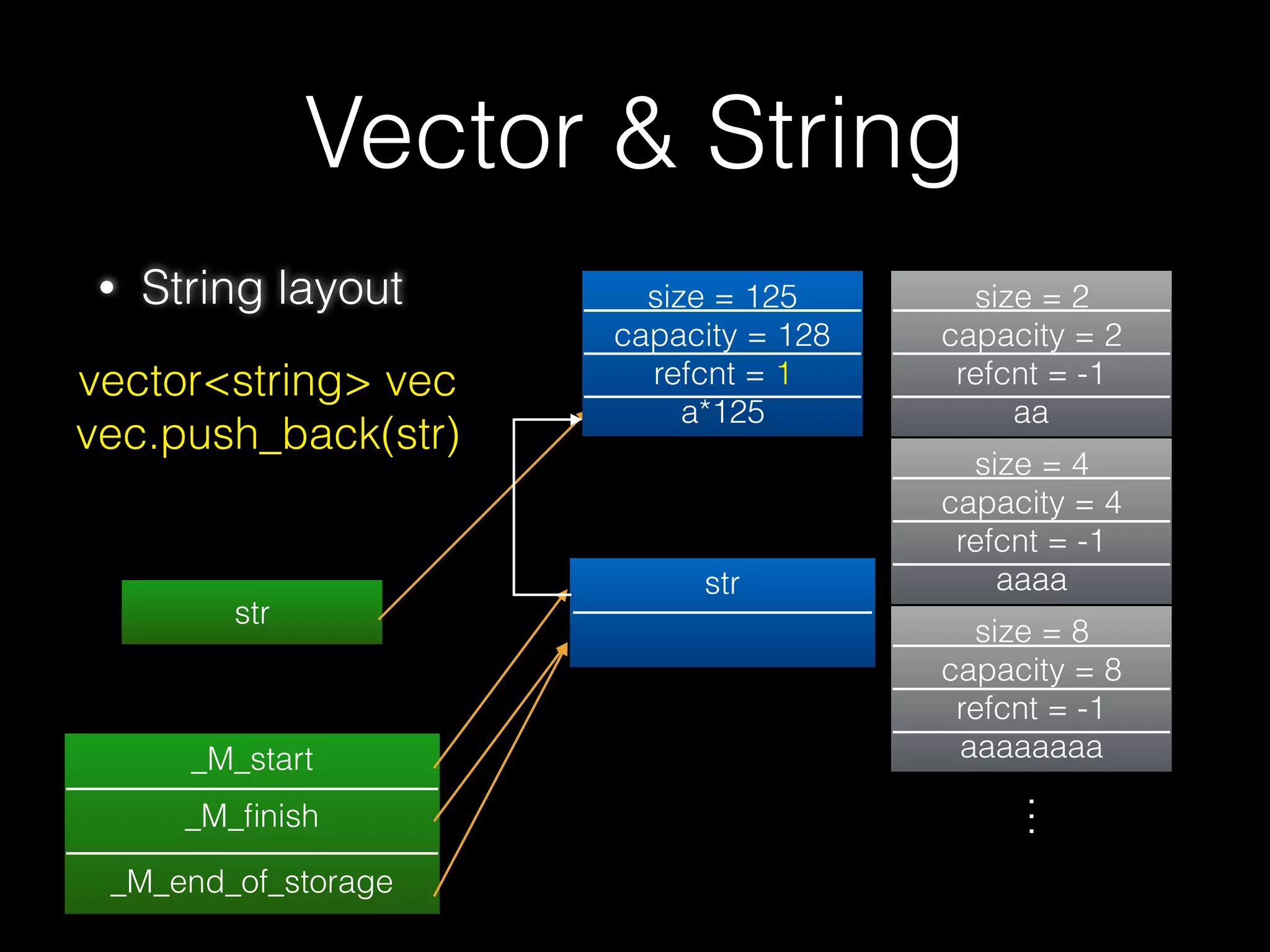 Vector & String
• String
• member function
• length() : string ⼤大⼩小
• capacity() : ⽬目前 string 空間容量量
• c_str() : Get C string equivalent
• ……
41
 