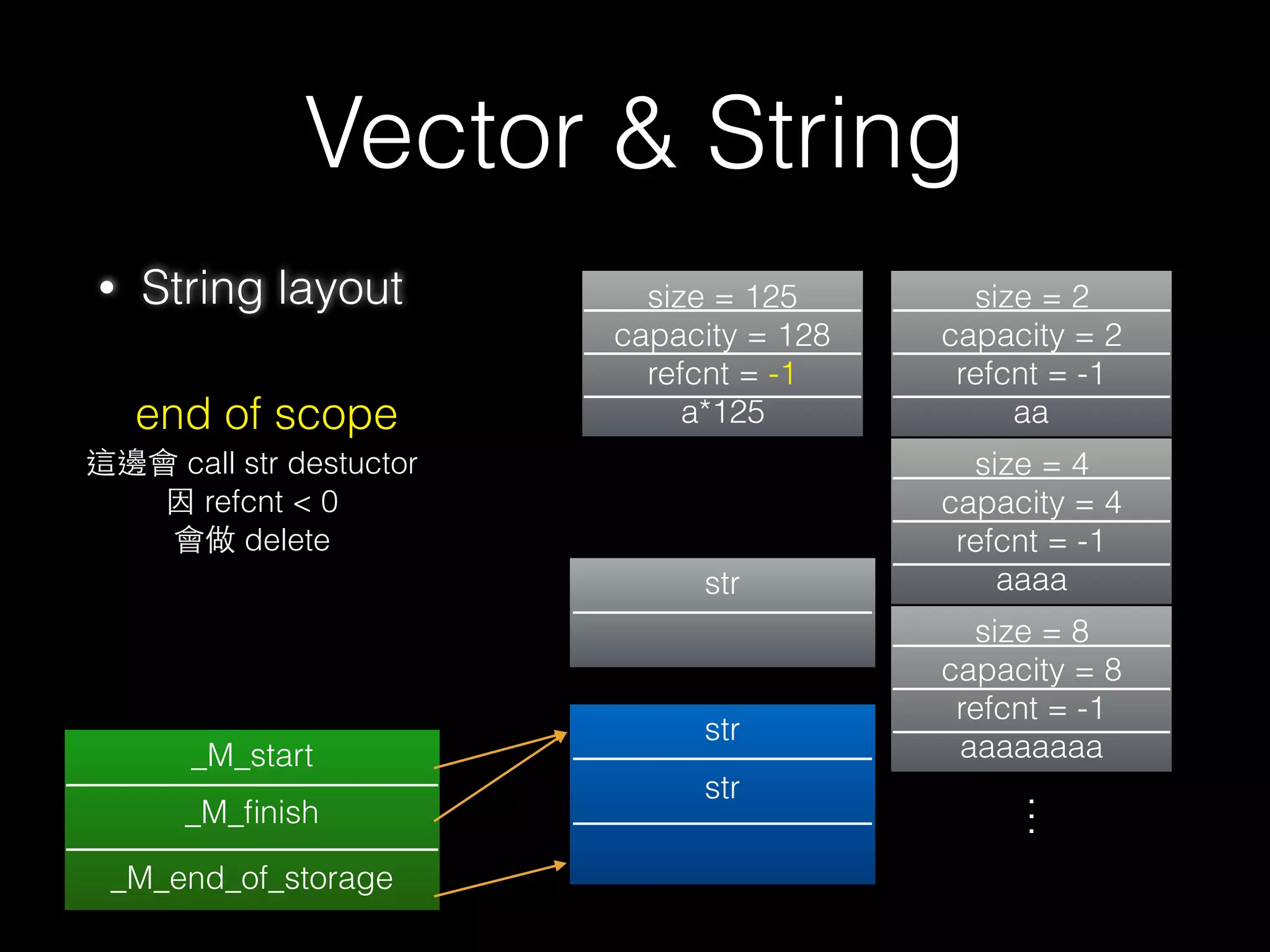 Vector & String
• String layout
45
str
string str
cin >> str
input : aaaaa
size = 2
capacity = 2
refcnt = -1
aa
size = 4
capacity = 4
refcnt = -1
aaaa
size = 5
capacity = 8
refcnt = 0
aaaaa
 