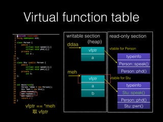 Virtual function table
10
writable section
(heap)
ddaa
meh
vfptr
a
vfptr
b
typeinfo
Person::speak()
Person::phd()
typeinfo
Stu::speak()
Person::phd()
Stu::pwn()
read-only section
vtable for Person
vtable for Stu
new a Person and
a Stu object
 