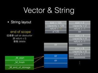 Vector & String
• String layout
45
str
string str
cin >> str
input : aaaaa
size = 2
capacity = 2
refcnt = -1
aa
size = 4
capacity = 4
refcnt = -1
aaaa
size = 5
capacity = 8
refcnt = 0
aaaaa
 
