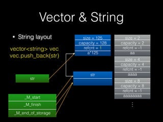 Vector & String
• String
• member function
• length() : string ⼤大⼩小
• capacity() : ⽬目前 string 空間容量量
• c_str() : Get C stri...