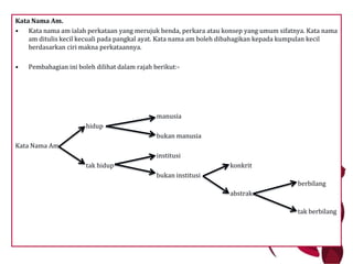 Kata Nama Am.Kata nama am ialah perkataan yang merujuk benda, perkara atau konsep yang umum sifatnya. Kata nama am ditulis kecil kecuali pada pangkal ayat. Kata nama am boleh dibahagikan kepada kumpulan kecil berdasarkan ciri makna perkataannya.Pembahagian ini boleh dilihat dalam rajah berikut:- 					manusia			hidupbukan manusiaKata Nama Aminstitusi			tak hidup				  konkritbukan institusi										   	berbilang  abstrak				            	tak berbilang