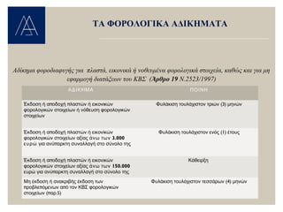 Αδίκημα φοροδιαφυγής για πλαστά, εικονικά ή νοθευμένα φορολογικά στοιχεία, καθώς και για μη
εφαρμογή διατάξεων του ΚΒΣ (Άρθρο 19 Ν.2523/1997)
ΤΑ ΦΟΡΟΛΟΓΙΚΑ ΑΔΙΚΗΜΑΤΑ
ΑΔΙΚΗΜΑ ΠΟΙΝΗ
π πΈκδοση ή α οδοχή λαστών ή εικονικών
φορολογικών στοιχείων ή νόθευση φορολογικών
στοιχείων
(3)Φυλάκιση τουλάχιστον τριών μηνών
π πΈκδοση ή α οδοχή λαστών ή εικονίκών
φορολογικών στοιχείων αξίας 3.000άνω των
ευρώ πγια ανύ αρκτη συναλλαγή στο σύνολο της
(1)Φυλάκιση τουλάχιστον ενός έτους
π πΈκδοση ή α οδοχή λαστών ή εικονικών
φορολογικών στοιχείων αξίας 150.000άνω των
πευρώ για ανύ αρκτη συναλλαγή στο σύνολο της
Κάθειρξη
Μη έκδοση ή ανακριβής έκδοση των
π π προβλε όμενων α ό τον ΚΒΣ φορολογικών
(π .5)στοιχείων αρ
(4)Φυλάκιση τουλάχιστον τεσσάρων μηνών
 