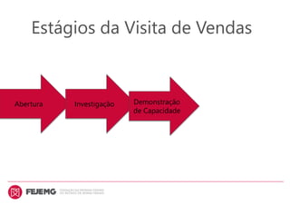 Estágios da Visita de Vendas
Abertura Investigação Demonstração
de Capacidade
 