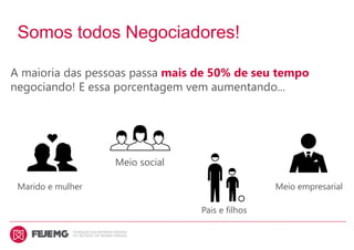 Somos todos Negociadores!
A maioria das pessoas passa mais de 50% de seu tempo
negociando! E essa porcentagem vem aumentando...
Meio social
Marido e mulher Meio empresarial
Pais e filhos
 