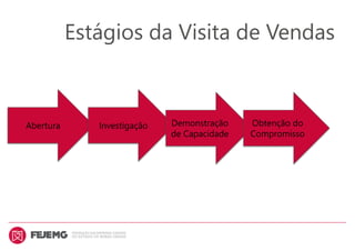 Abertura Investigação Demonstração
de Capacidade
Obtenção do
Compromisso
Estágios da Visita de Vendas
 