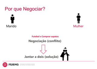 Por que Negociar?
Jantar a dois (solução)
Marido Mulher
Negociação (conflito)
Futebol x Comprar sapatos
 