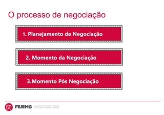 O processo de negociação
2. Momento da Negociação
1. Planejamento de Negociação
3.Momento Pós Negociação
 