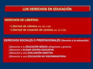 LOS DERECHOS EN EDUCACIÓN

DERECHOS DE LIBERTAD:

   •Libertad de cátedra (Art. 20, c) CE)
   •Libertad de creación de centros (Art. 27. 6 CE)


DERECHOS SOCIALES O PRESTACIONALES (Derecho a la educación)

   Derecho a la EDUCACIÓN BÁSICA obligatoria y gratuita
   Derecho a ELEGIR CENTRO EDUCATIVO
   Derecho a una EVALUACIÓN OBJETIVA
   Derecho a una EDUCACIÓN NO DISCRIMINATORIA
 