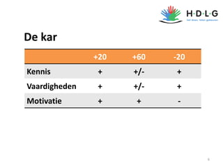 +20 +60 -20
Kennis + +/- +
Vaardigheden + +/- +
Motivatie + + -
De kar
6
 