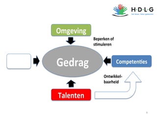 Omgeving
Competen es
Talenten
Gedrag
Beperken of
s muleren
Ontwikkel-
baarheid
Visie &
strategie
8
 