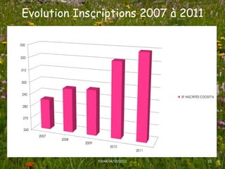 Evolution Inscriptions 2007 à 2011

330


320


310


300


 290
                                                       SF INSCRITES CDOSF74

 280


 270


  260
        2007
               2008
                      2009
                                   2010
                                                2011


                             EVIAN 04/10/2012                          10
 
