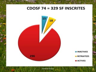 CDOSF 74 = 329 SF INSCRITES

       15
                18




                          INACTIVES

 296                      RETRAITEES

                          ACTIVES


       EVIAN 04/10/2012                7
 