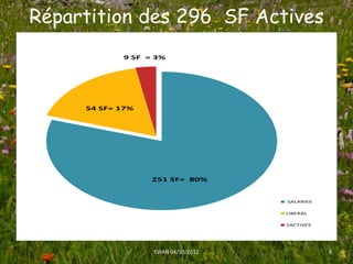 Répartition des Répartition Actives
    296 SF Actives
                   296 SF
             9 SF = 3%




      54 SF= 17%




                   251 SF= 80%


                                      SALARIES


                                      LIBERAL


                                      2ACTIVES




                   EVIAN 04/10/2012              8
 