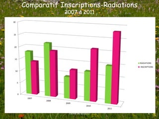 Comparatif Inscriptions-Radiations
                           2007 à 2011
          INSCRIPTIONS – RADIATIONS CDOSF74 de 2007 à 2011
30




25




20




 15
                                                         RADIATIONS
                                                         INSCRIPTIONS
 10




     5




      0
            2007
                   2008
                           2009
                                           2010
                                                  2011

                              EVIAN 04/10/2012                  9
 