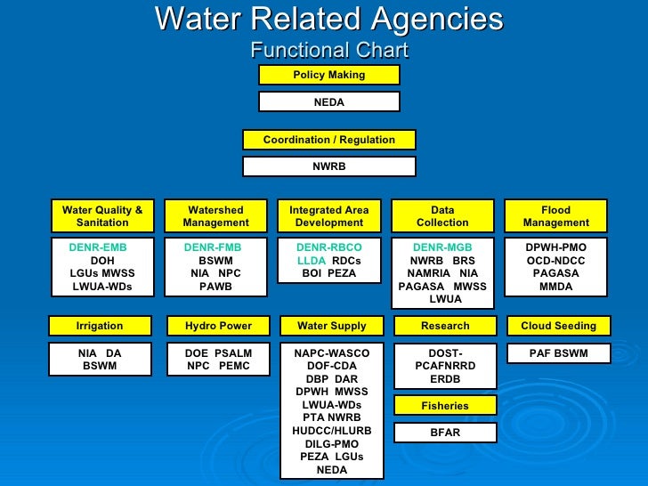 Mwss Organizational Chart