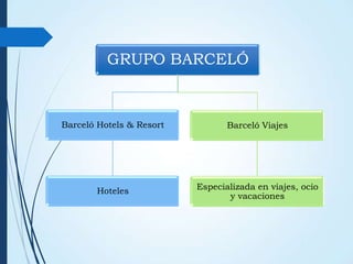 GRUPO BARCELÓ

Barceló Hotels & Resort

Barceló Viajes

Hoteles

Especializada en viajes, ocio
y vacaciones

 
