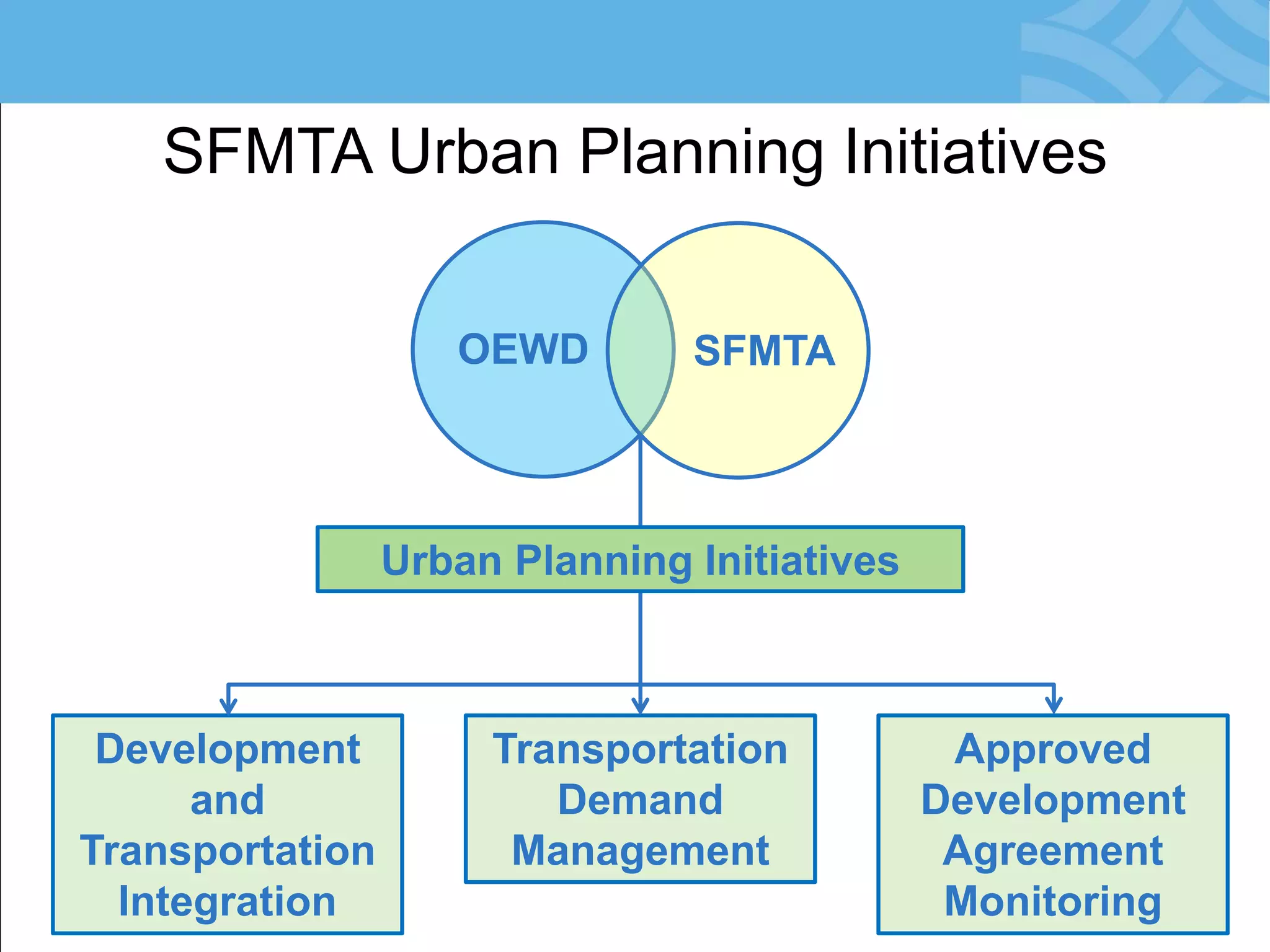 SFMTA Urban Planning Initiatives 
OEWD 
SFMTA 
Development and Transportation Integration 
Transportation Demand Management 
Approved Development Agreement Monitoring 
Urban Planning Initiatives  
