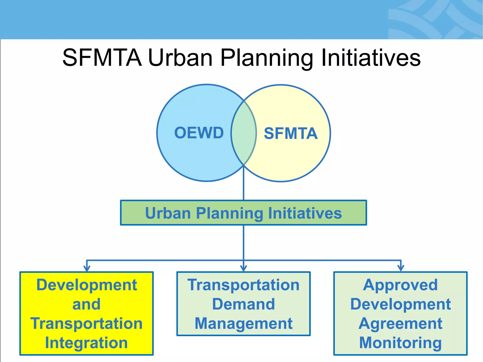 SFMTA Urban Planning Initiatives 
OEWD 
SFMTA 
Development and Transportation Integration 
Transportation Demand Management 
Approved Development Agreement Monitoring 
Urban Planning Initiatives  