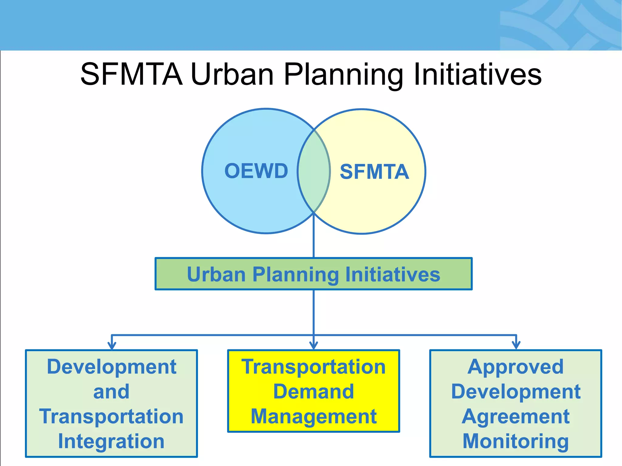 SFMTA Urban Planning Initiatives 
OEWD 
SFMTA 
Development and Transportation Integration 
Transportation Demand Management 
Approved Development Agreement Monitoring 
Urban Planning Initiatives  