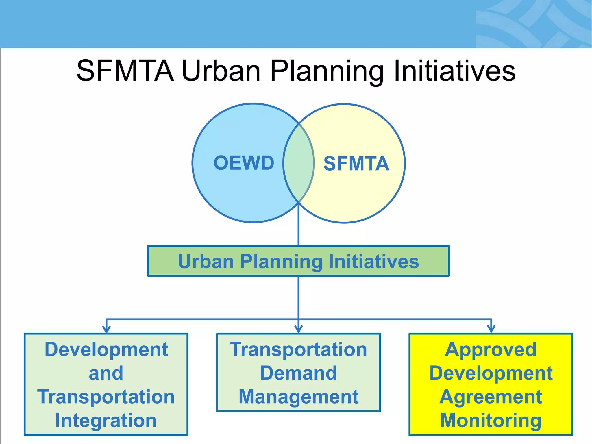 SFMTA Urban Planning Initiatives 
OEWD 
SFMTA 
Development and Transportation Integration 
Transportation Demand Management 
Approved Development Agreement Monitoring 
Urban Planning Initiatives  