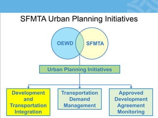 SFMTA Urban Planning Initiatives 
OEWD 
SFMTA 
Development and Transportation Integration 
Transportation Demand Management 
Approved Development Agreement Monitoring 
Urban Planning Initiatives  