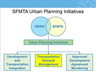 SFMTA Urban Planning Initiatives 
OEWD 
SFMTA 
Development and Transportation Integration 
Transportation Demand Management 
Approved Development Agreement Monitoring 
Urban Planning Initiatives  