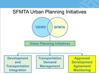 SFMTA Urban Planning Initiatives 
OEWD 
SFMTA 
Development and Transportation Integration 
Transportation Demand Management 
Approved Development Agreement Monitoring 
Urban Planning Initiatives  