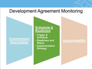 Development Agreement Monitoring 
Commitment Description 
Schedule & Readiness 
•Trigger & Schedule 
•Readiness and Status 
•Implementation Strategy 
Accountability  