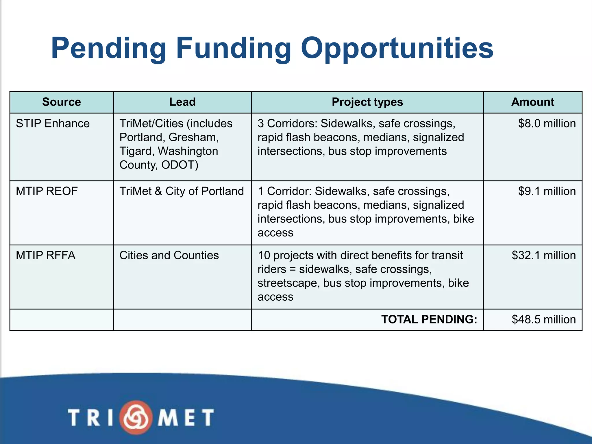 Pending Funding Opportunities 
Source 
Lead 
Project types 
Amount 
STIP Enhance 
TriMet/Cities (includes Portland, Gresham, Tigard, Washington County, ODOT) 
3 Corridors: Sidewalks, safe crossings, rapid flash beacons, medians, signalized intersections, bus stop improvements 
$8.0 million 
MTIP REOF 
TriMet & City of Portland 
1 Corridor: Sidewalks, safe crossings, rapid flash beacons, medians, signalized intersections, bus stop improvements, bike access 
$9.1 million 
MTIP RFFA 
Cities and Counties 
10 projects with direct benefits for transit riders = sidewalks, safe crossings, streetscape, bus stop improvements, bike access 
$32.1 million 
TOTAL PENDING: 
$48.5 million  