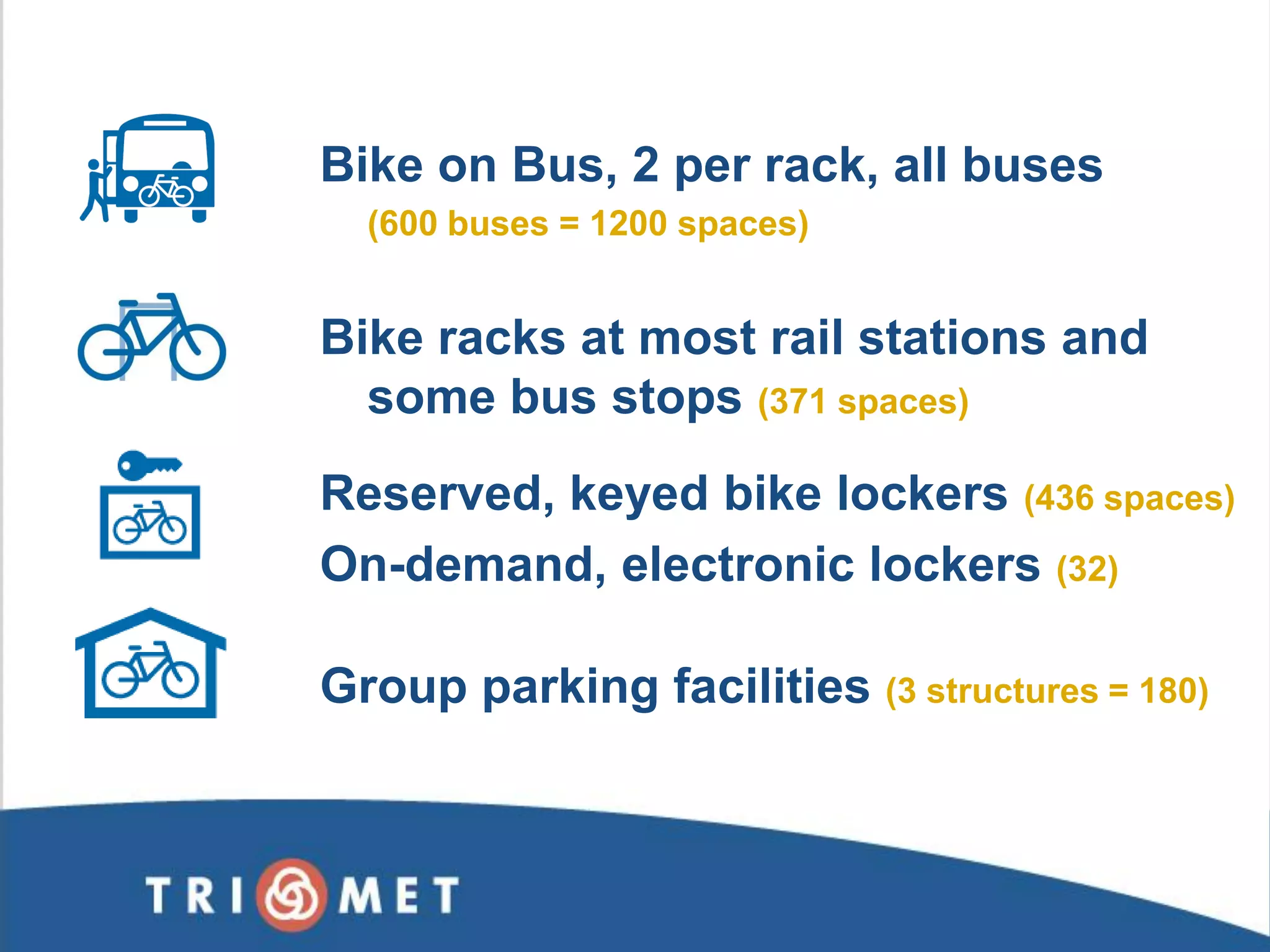 Bike on Bus, 2 per rack, all buses 
(600 buses = 1200 spaces) 
Bike racks at most rail stations and some bus stops (371 spaces) 
Reserved, keyed bike lockers (436 spaces) 
On-demand, electronic lockers (32) 
Group parking facilities (3 structures = 180)  