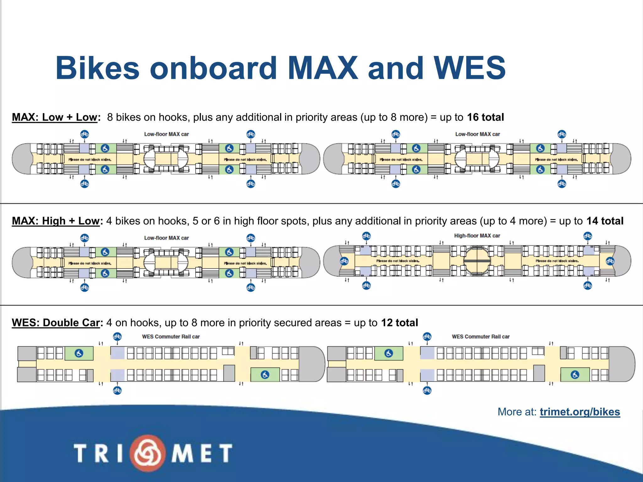Bikes onboard MAX and WES 
MAX: Low + Low: 8 bikes on hooks, plus any additional in priority areas (up to 8 more) = up to 16 total 
MAX: High + Low: 4 bikes on hooks, 5 or 6 in high floor spots, plus any additional in priority areas (up to 4 more) = up to 14 total 
WES: Double Car: 4 on hooks, up to 8 more in priority secured areas = up to 12 total 
More at: trimet.org/bikes 
 