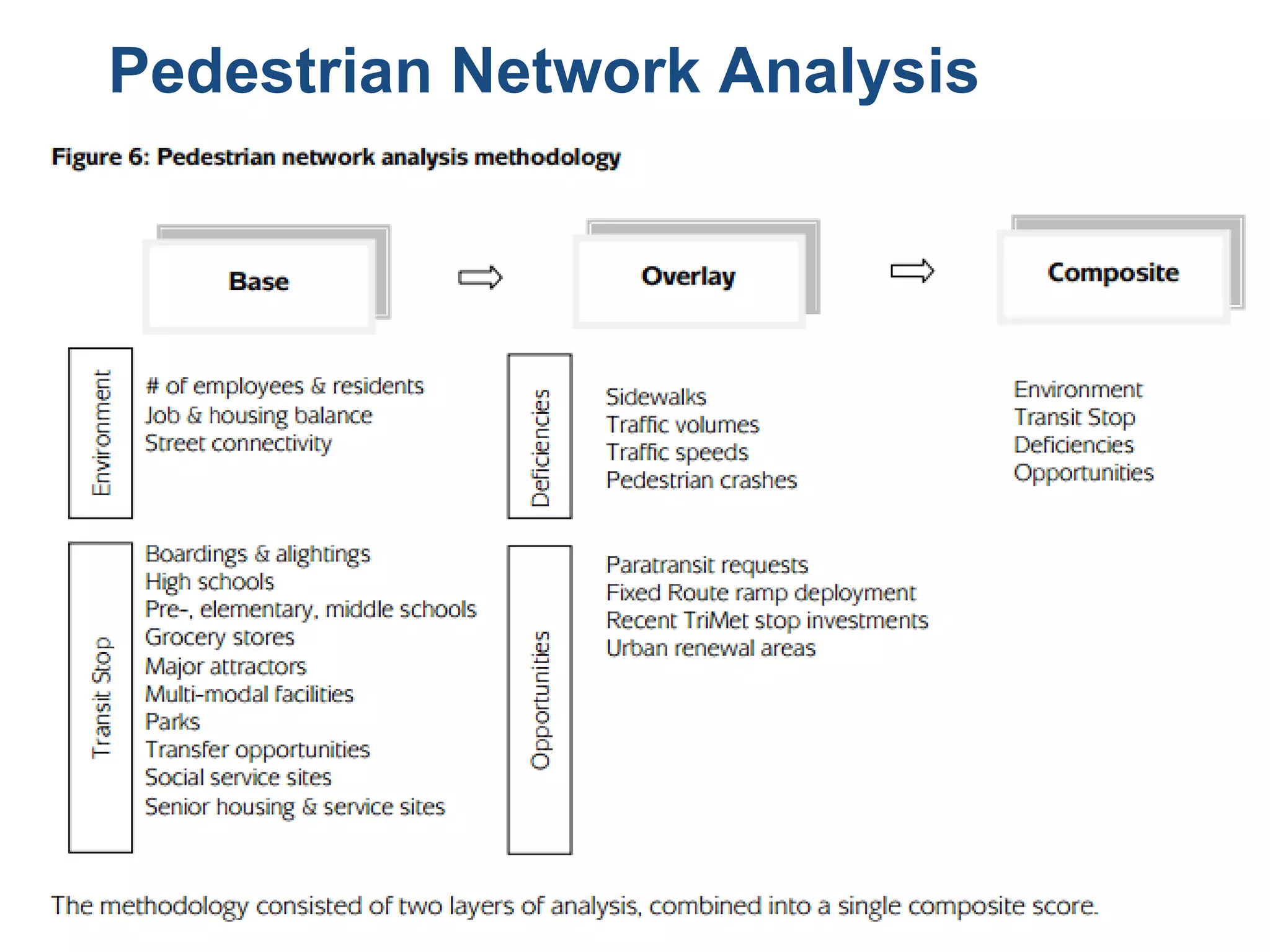 Pedestrian Network Analysis 
Overview of Process: 
•Big service area with lots of transit stops 
1.Base Analysis (land use, ridership, destinations) 
2.Overlay Analysis (deficiencies and opportunities) 
3.Composite Scores (look for clusters, then focus areas)  
